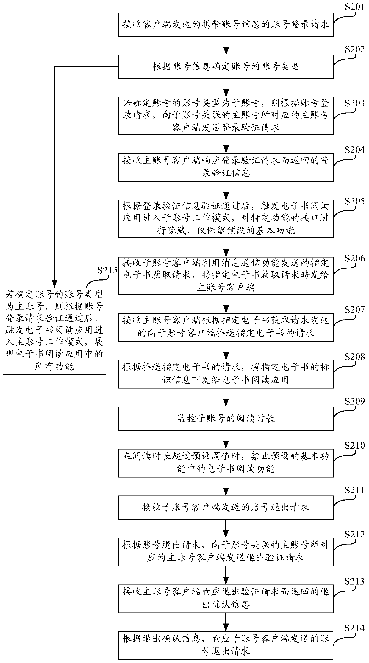 Family reading account processing method, electronic device and storage medium