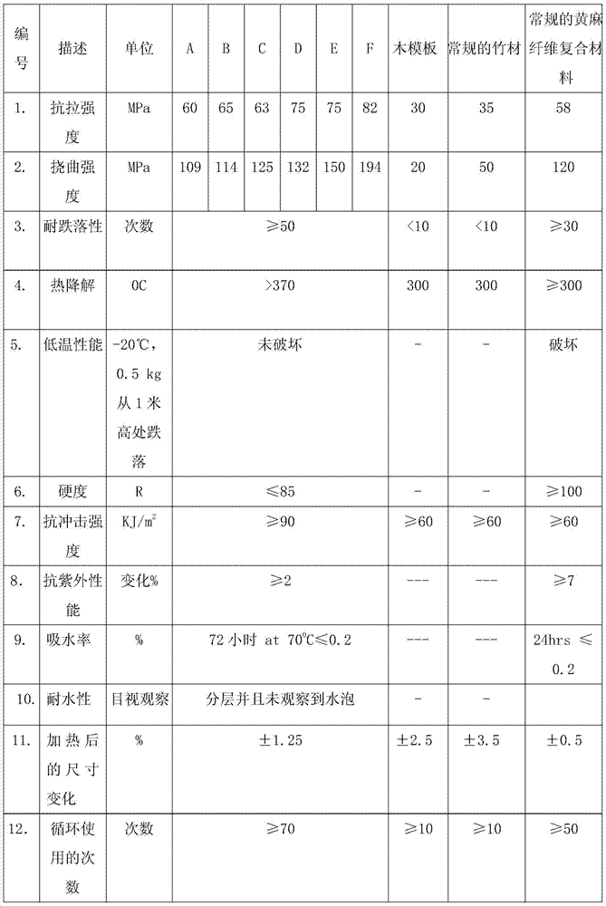 A method of manufacturing biological source hybrid advanced composite material and its product