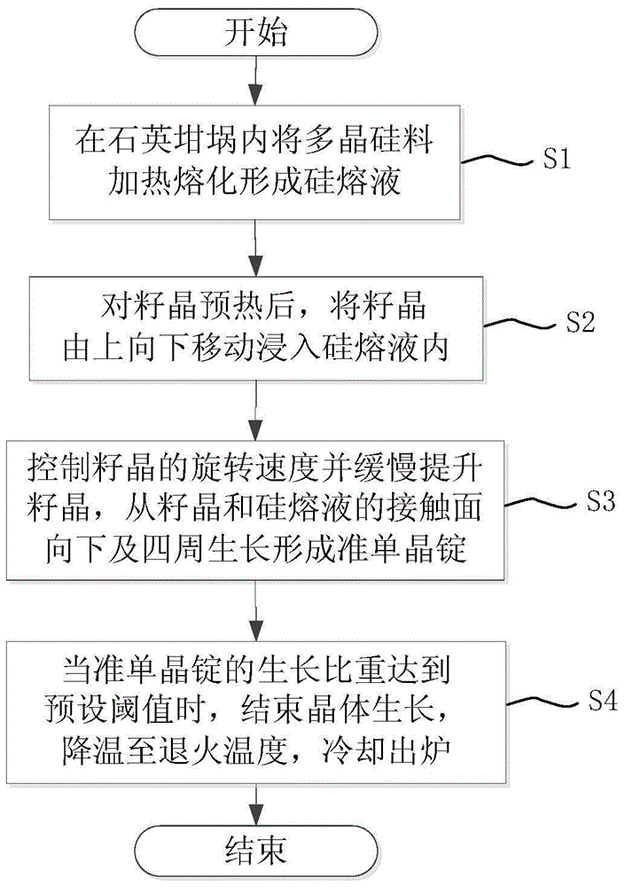 A kind of quasi-single crystal silicon ingot growth method