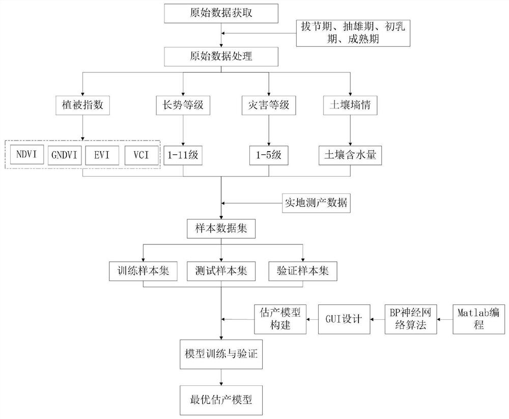 Multi-time sequence image rice yield estimation method based on crop phenological period