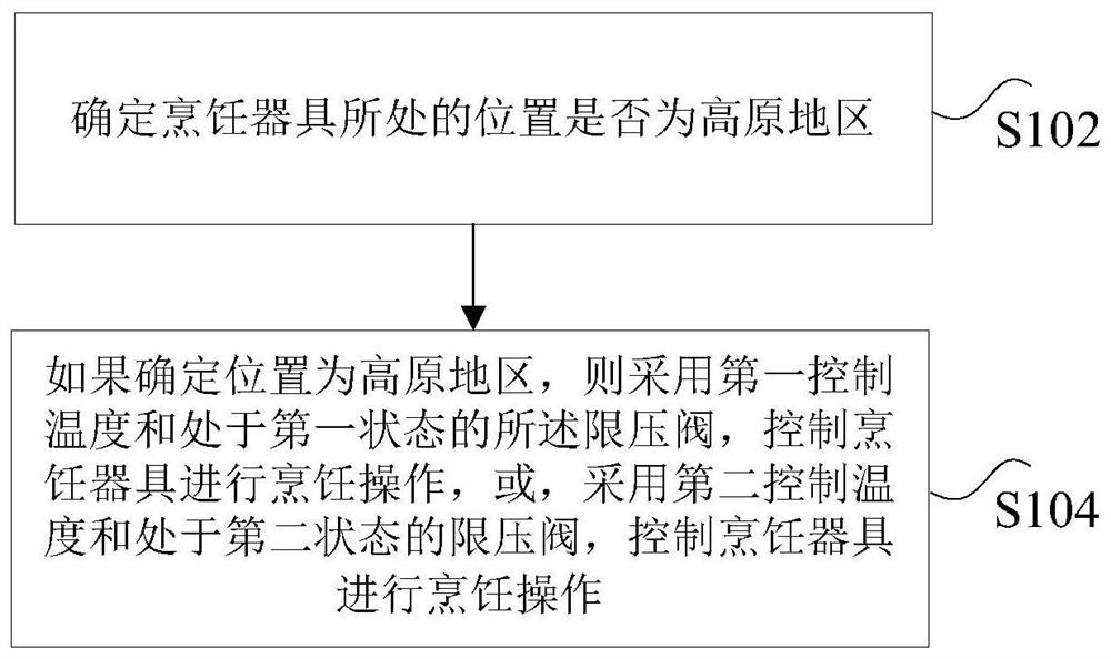 Cooking utensil, control method and device thereof