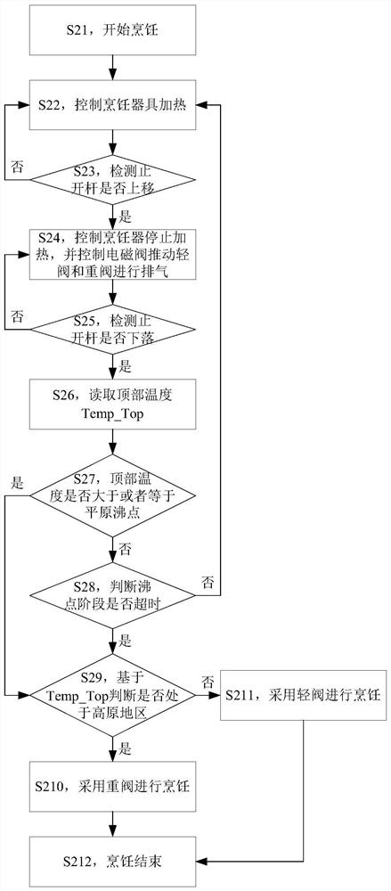 Cooking utensil, control method and device thereof