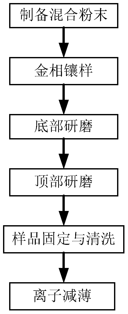 A kind of preparation method of large particle powder transmission electron microscope sample