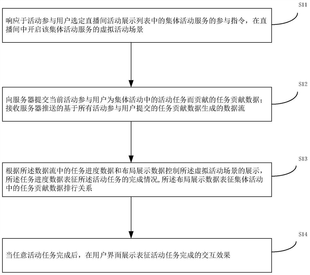 Virtual activity scene interaction method in live broadcast room and device thereof, medium and electronic equipment