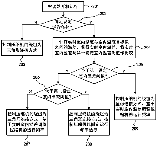 Air conditioner operation control method and device