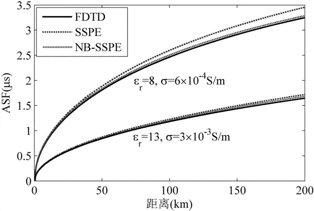 Narrow-band discrete distribution parabolic equation method for forecasting ASF with high precision