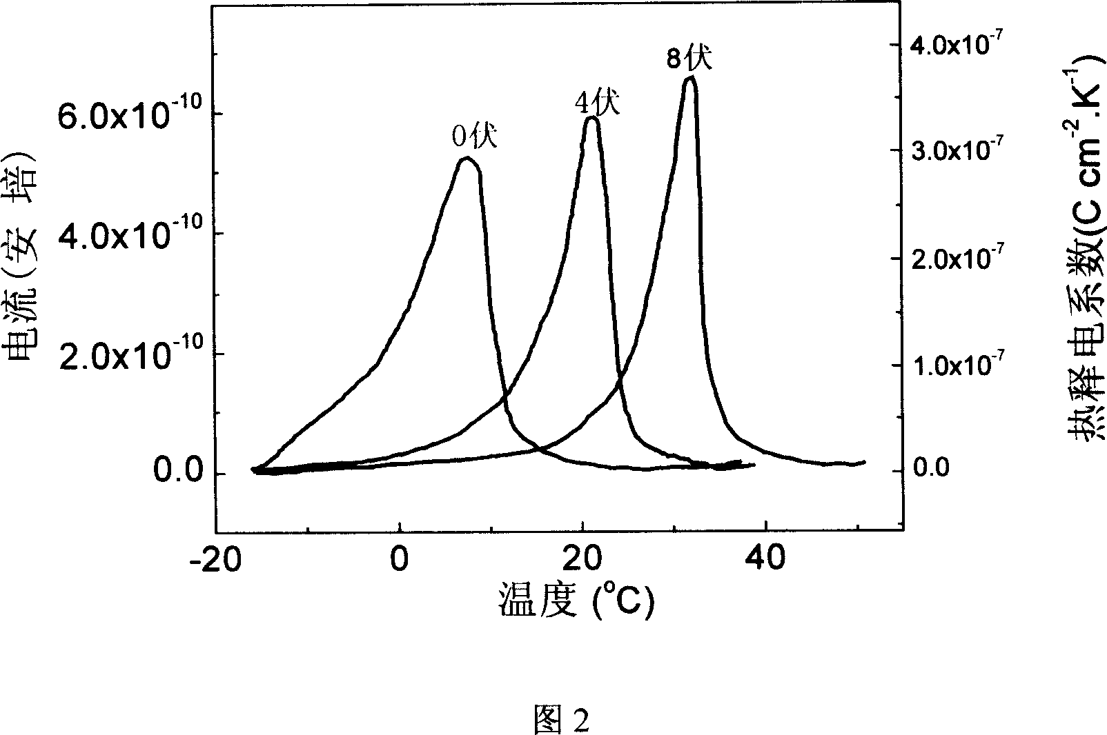Anti-ferroelectric thin film used as thermoelectrical material and preparing method and use thereof