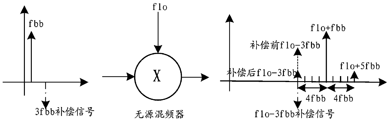 A passive mixer driving power amplifier device and nonlinear compensation method