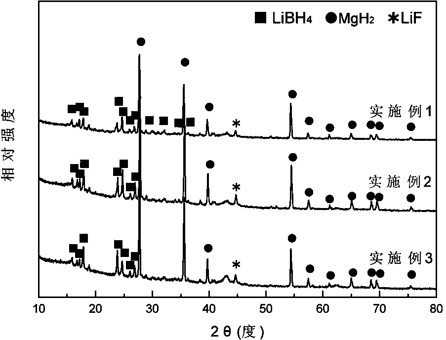 Method for synthesizing lithium borohydride