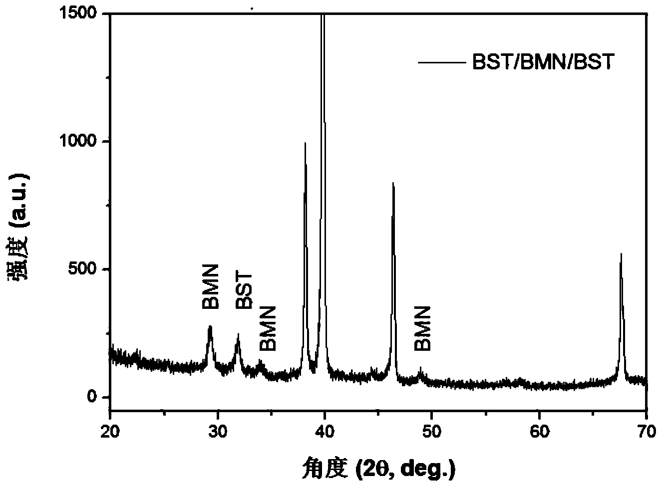Preparation method of BST(barium strontium titanate)/BMN (bismuth magnesium niobate)/BST multilayer composite film