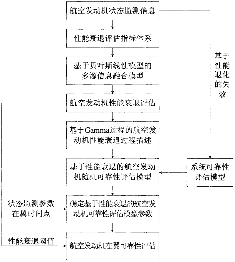 Method for assessing flying reliability of aircraft engine on basis of monitoring information fusion