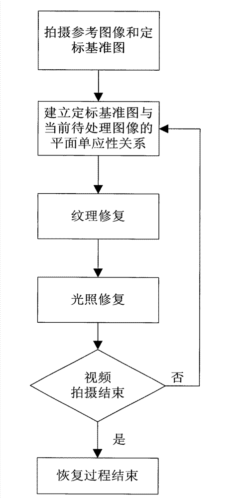 Method recovering texture and illumination of calibration plate sheltered area