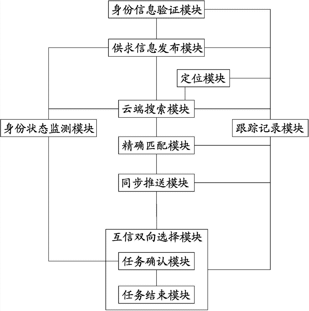 Method for two-way real-time living resource mutual assistance and emotional exchange interaction and system thereof