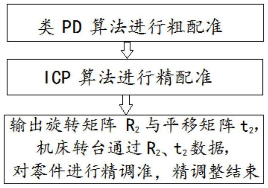 A method for accurate alignment of parts based on pd-like algorithm combined with icp algorithm