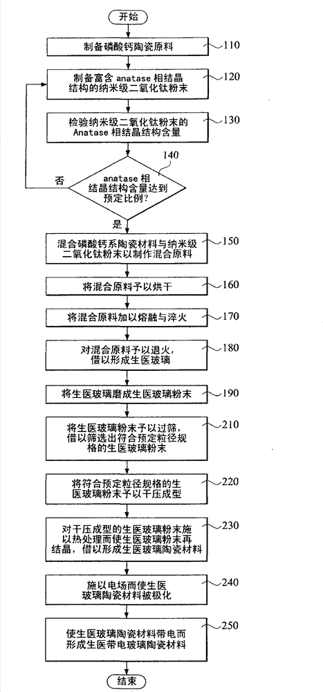 Method for manufacturing biomedical glass ceramic material