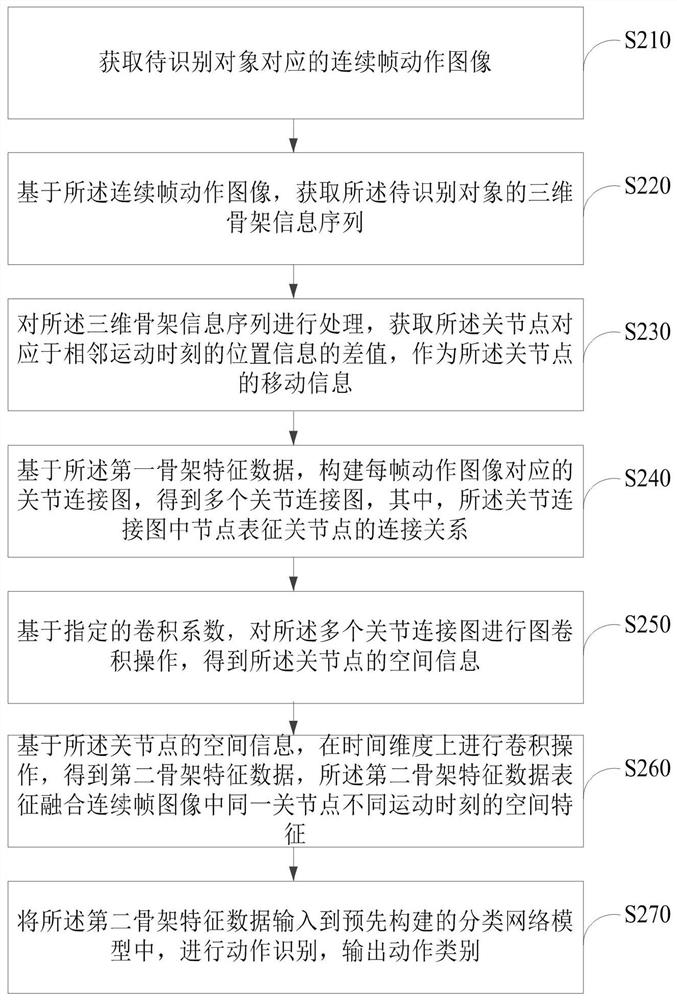 Action recognition method and device and electronic equipment