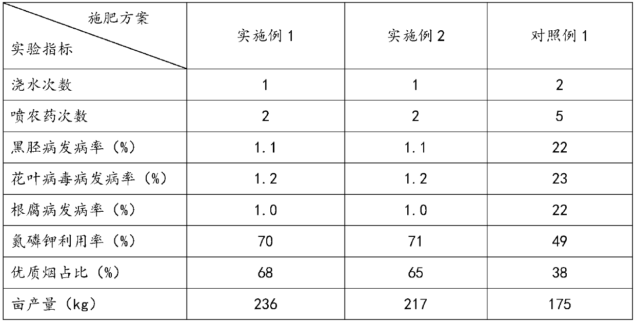 High quality and high yield fertilizer application method for repeated planting of tobacco