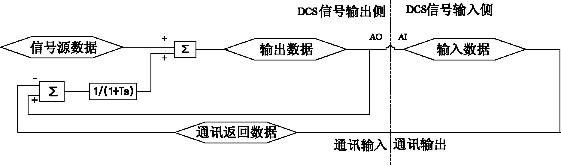 Method for correcting signal transmission error among DCS (Decentralized Control System) hardware