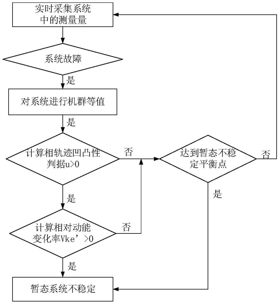 Discrimination method for power system transient stability based on phase trajectory and relative kinetic energy change rate