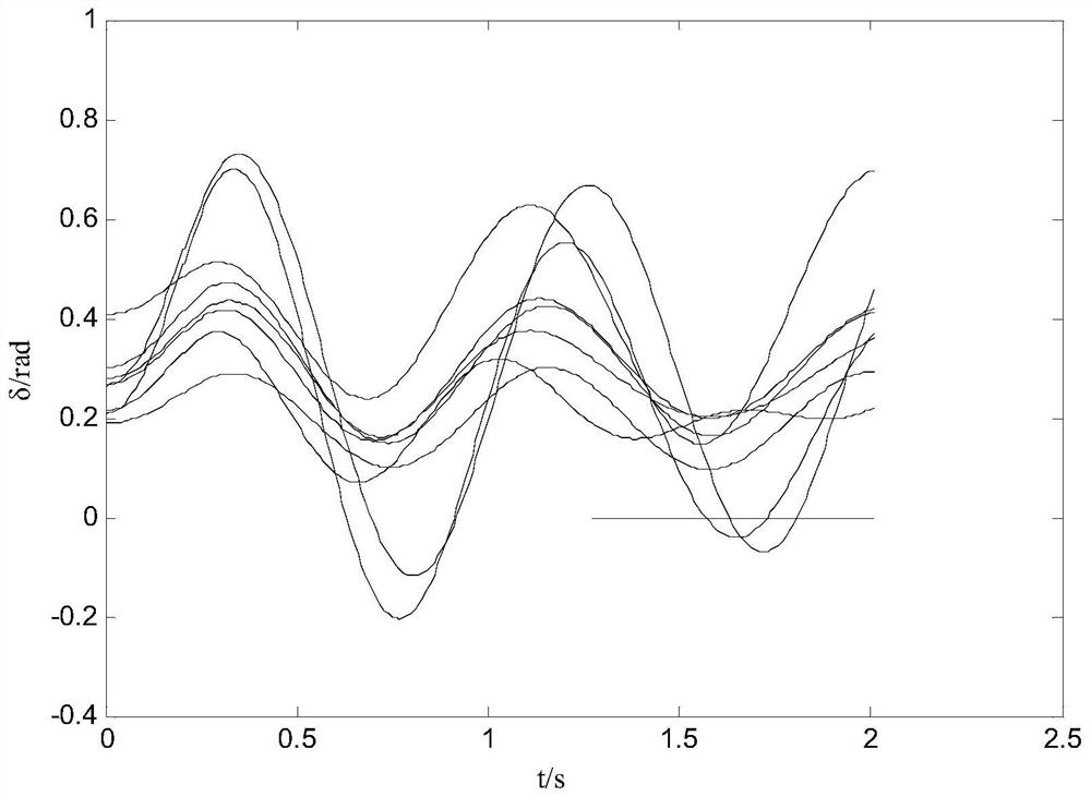 Discrimination method for power system transient stability based on phase trajectory and relative kinetic energy change rate