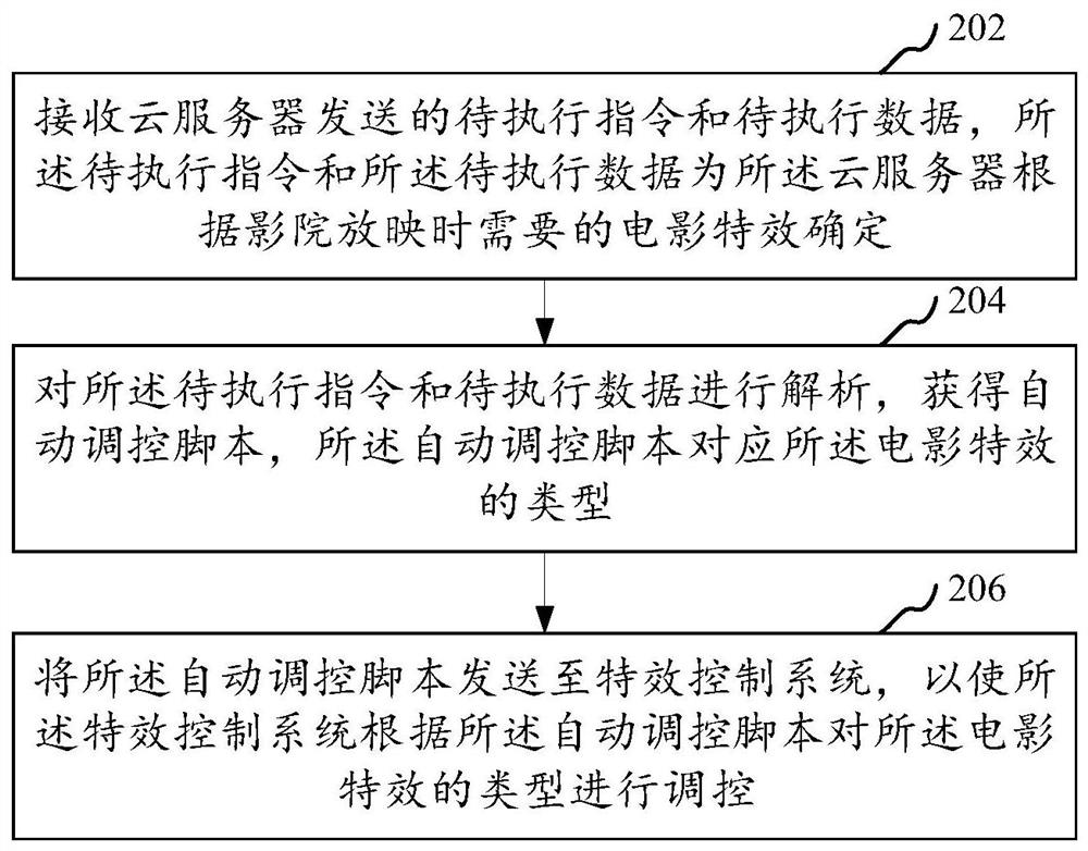 5G-based cinema special effect regulation and control method and device, computer equipment and storage medium