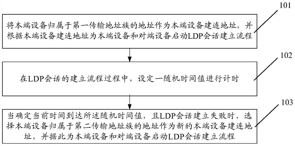 Method and label switched router (LSR) for initiating label distribution protocol (LDP) session connection establishment