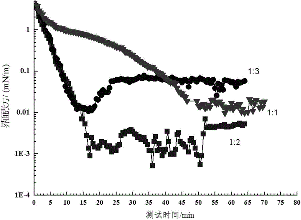 Crude oil surface active agent as well as preparation method and application thereof