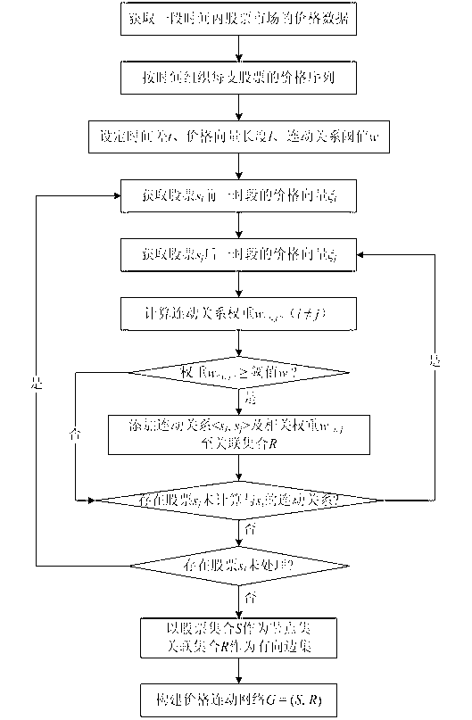 Stock data analysis method based on price linkage network