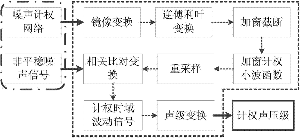 Time domain digit weighting method for non-stable noise signals