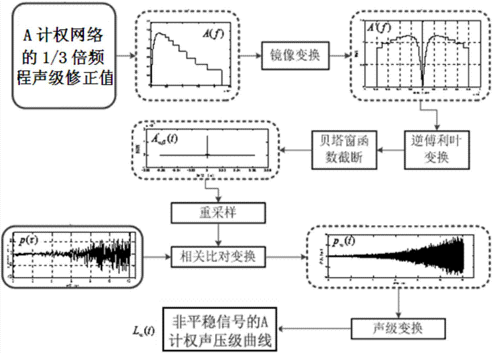 Time domain digit weighting method for non-stable noise signals