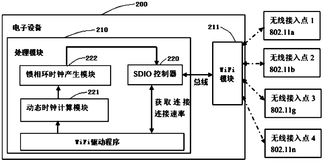 A bus transmission rate control method and device for a communication module