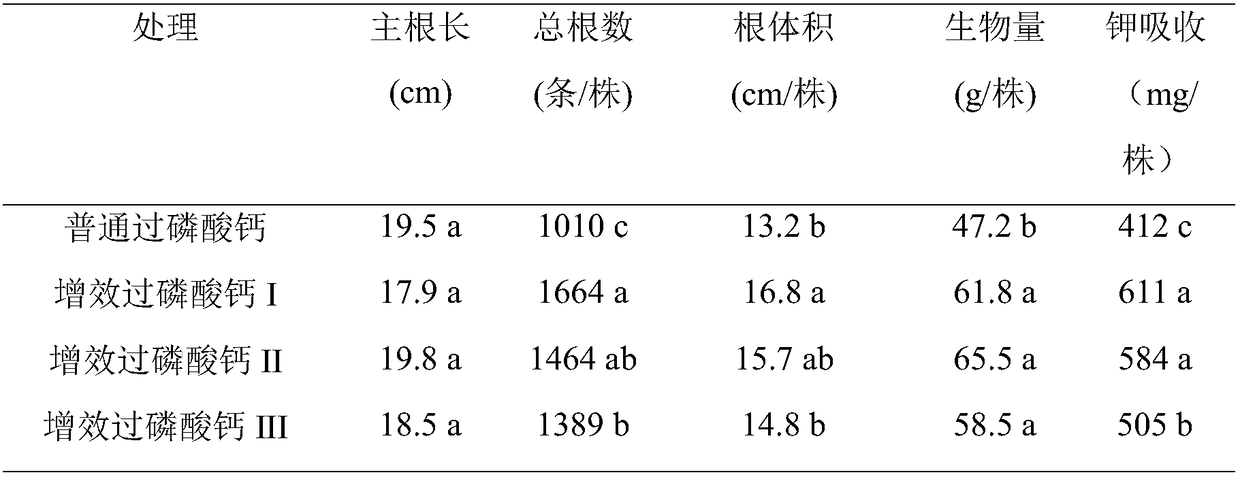 Synergistic calcium superphosphate calcium coated fertilizer and preparation method and application thereof