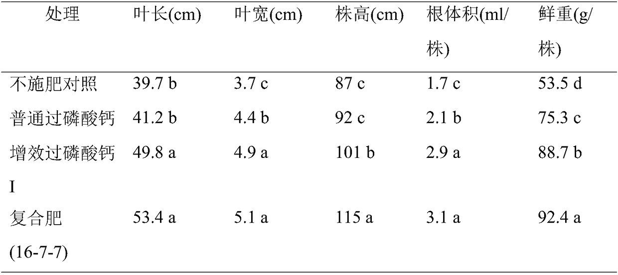 Synergistic calcium superphosphate calcium coated fertilizer and preparation method and application thereof