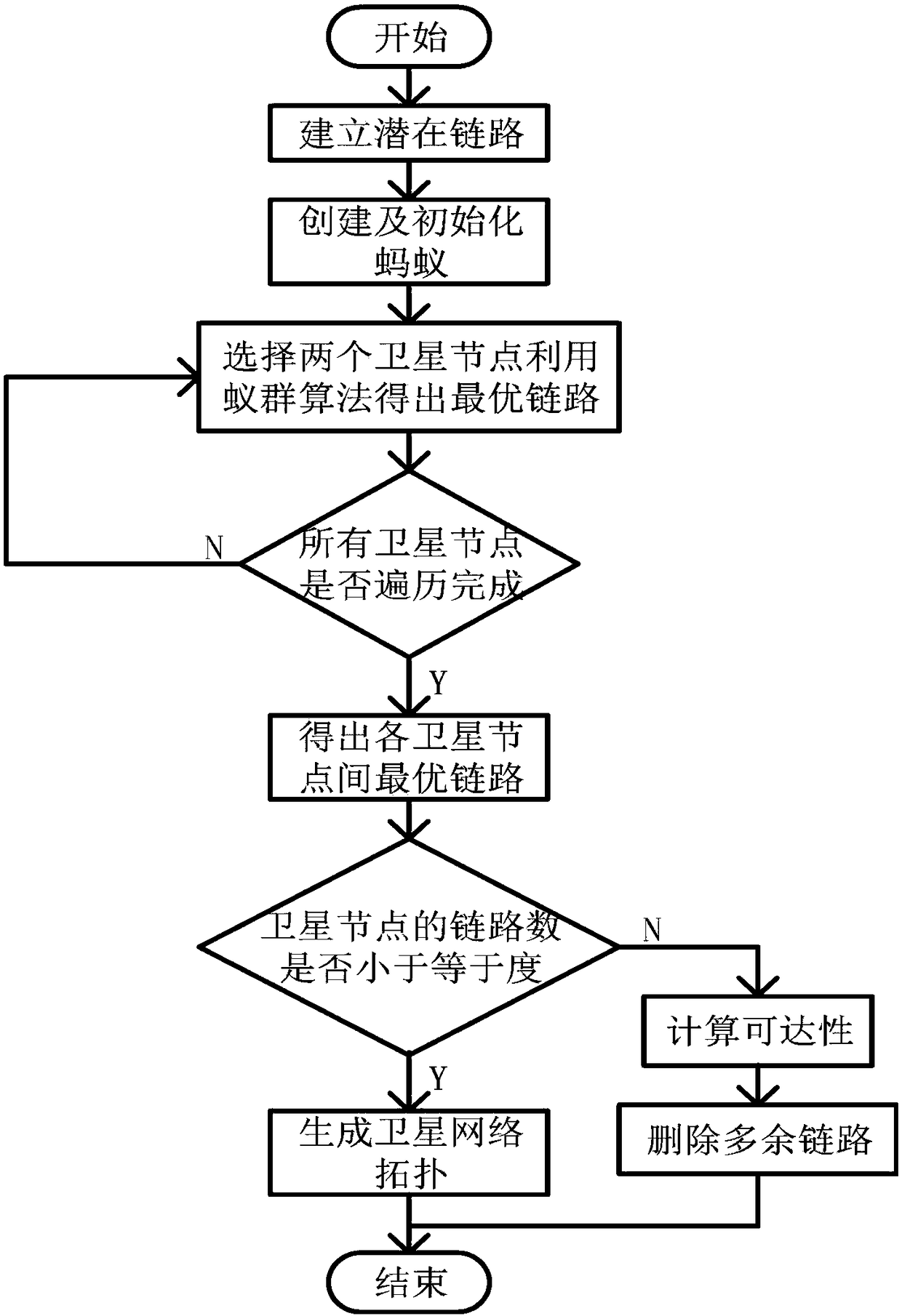 Fast convergence ant colony algorithm for satellite network topology generation