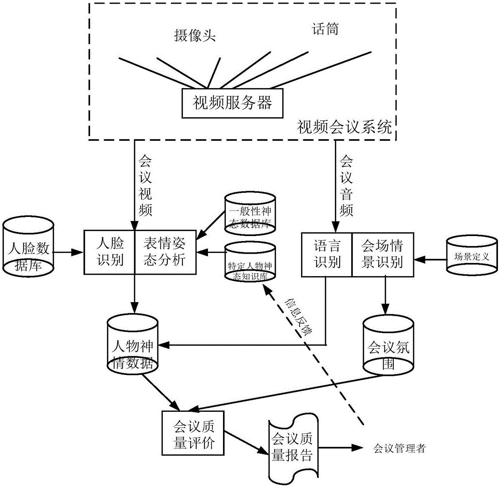 Quality processing method and system for video conference