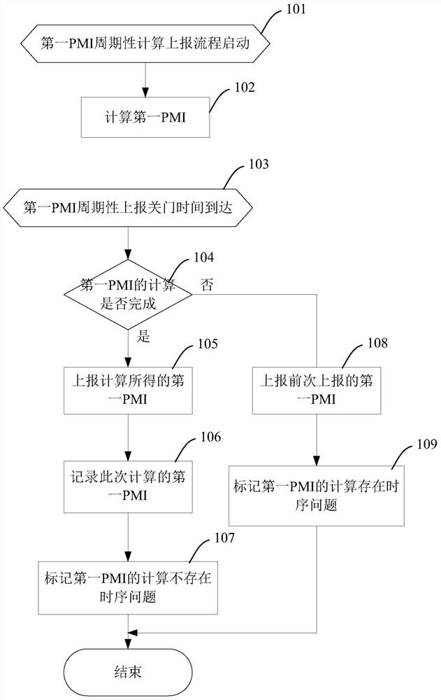 Feedback method and device for precoding matrix indication