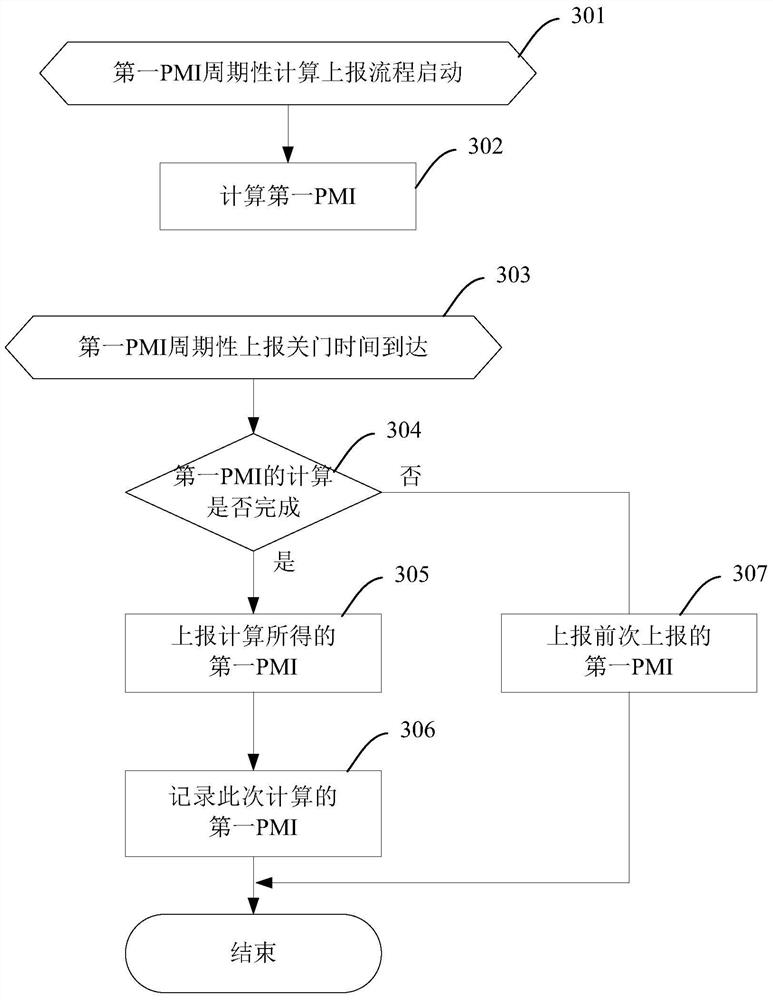 Feedback method and device for precoding matrix indication