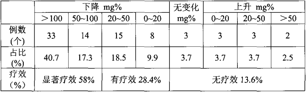 Traditional Chinese medicine preparation for treating visceral fat accumulation as well as preparation method and application of traditional Chinese medicine preparation