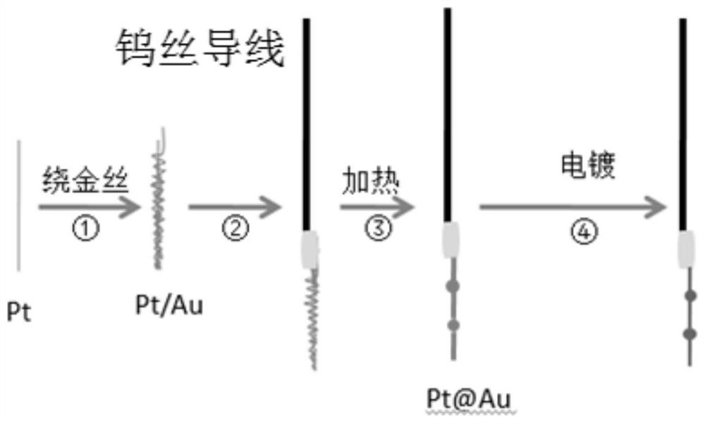 A kind of au@pt core-shell type ultramicro electrode and preparation method thereof