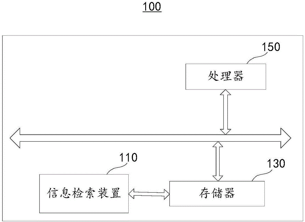 Information retrieval method and device and electronic equipment