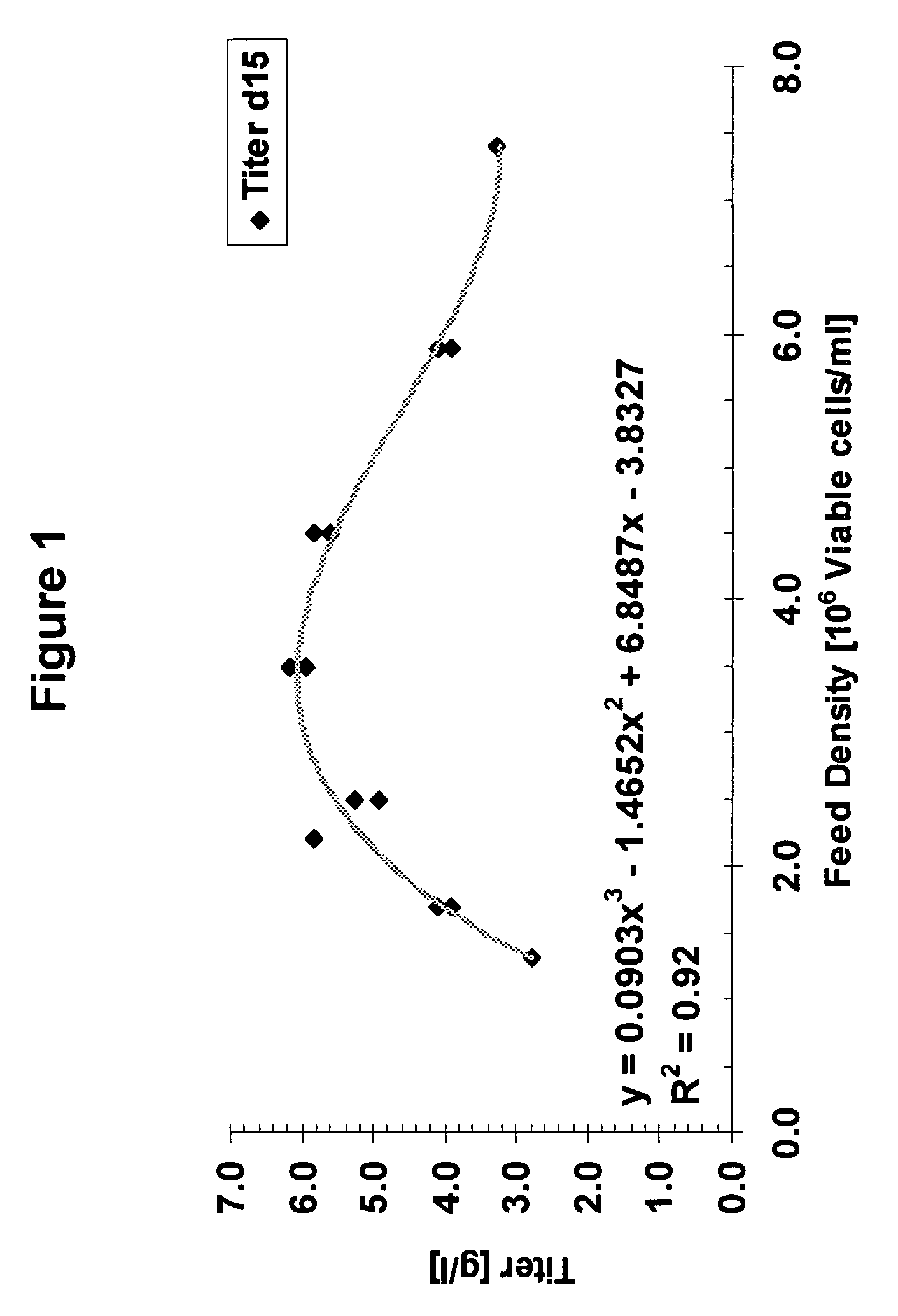 Fed-batch cell culture methods using non-animal-based hydrolysates