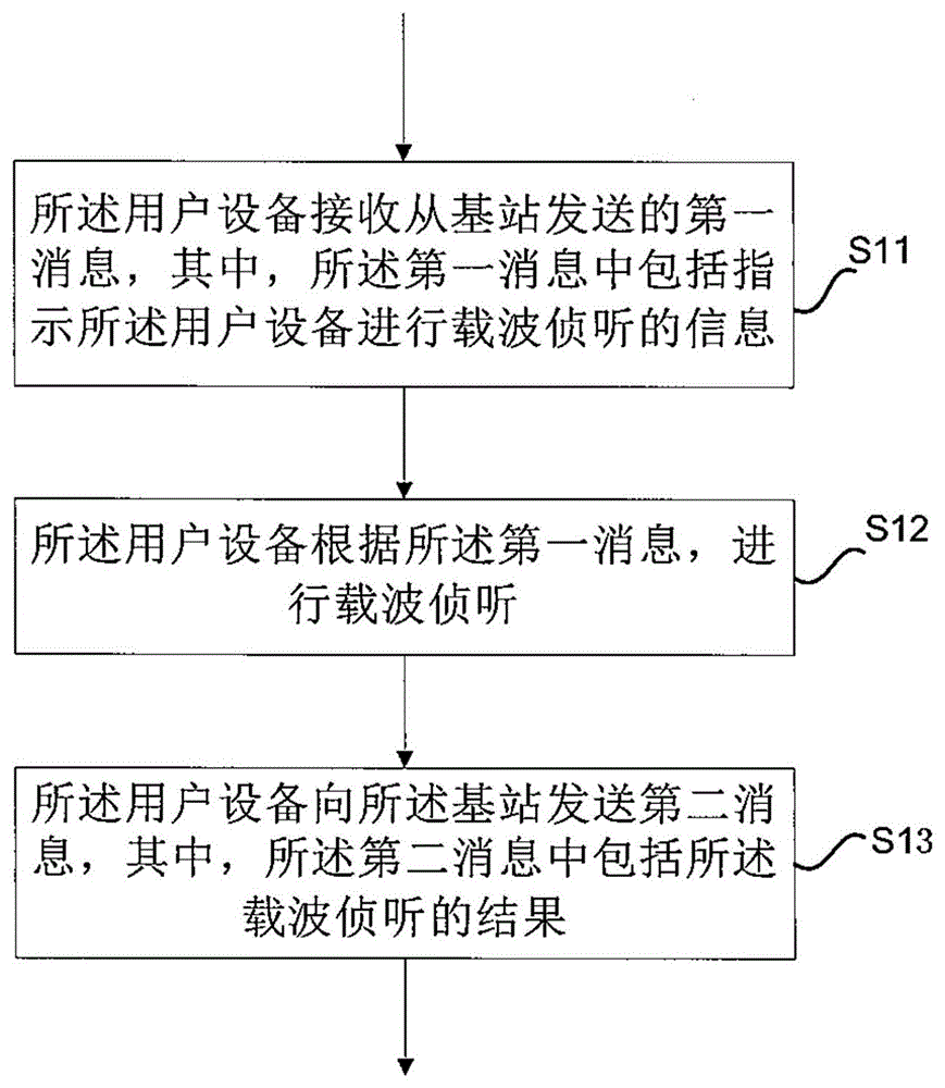 Carrier sensing method