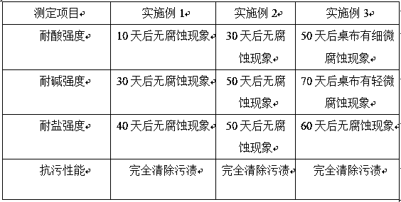 Preparation method of antifouling and anticorrosive tablecloth material