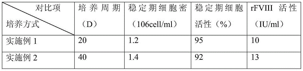 Perfusion culture method for efficiently expressing recombinant factor VIII