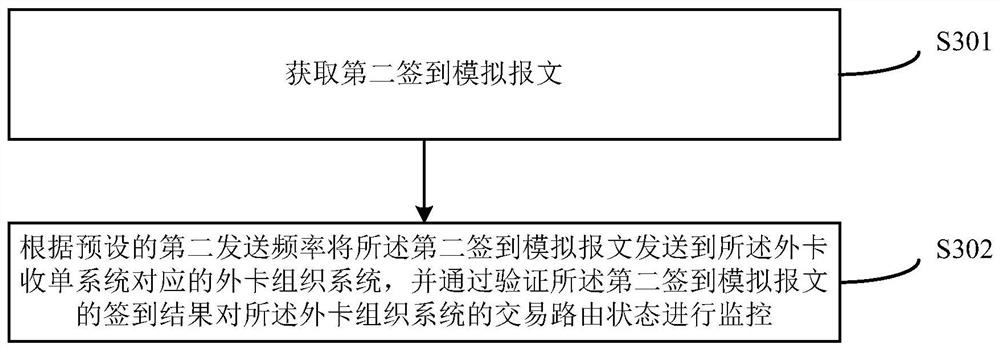 Method and system for monitoring operation status of trading system