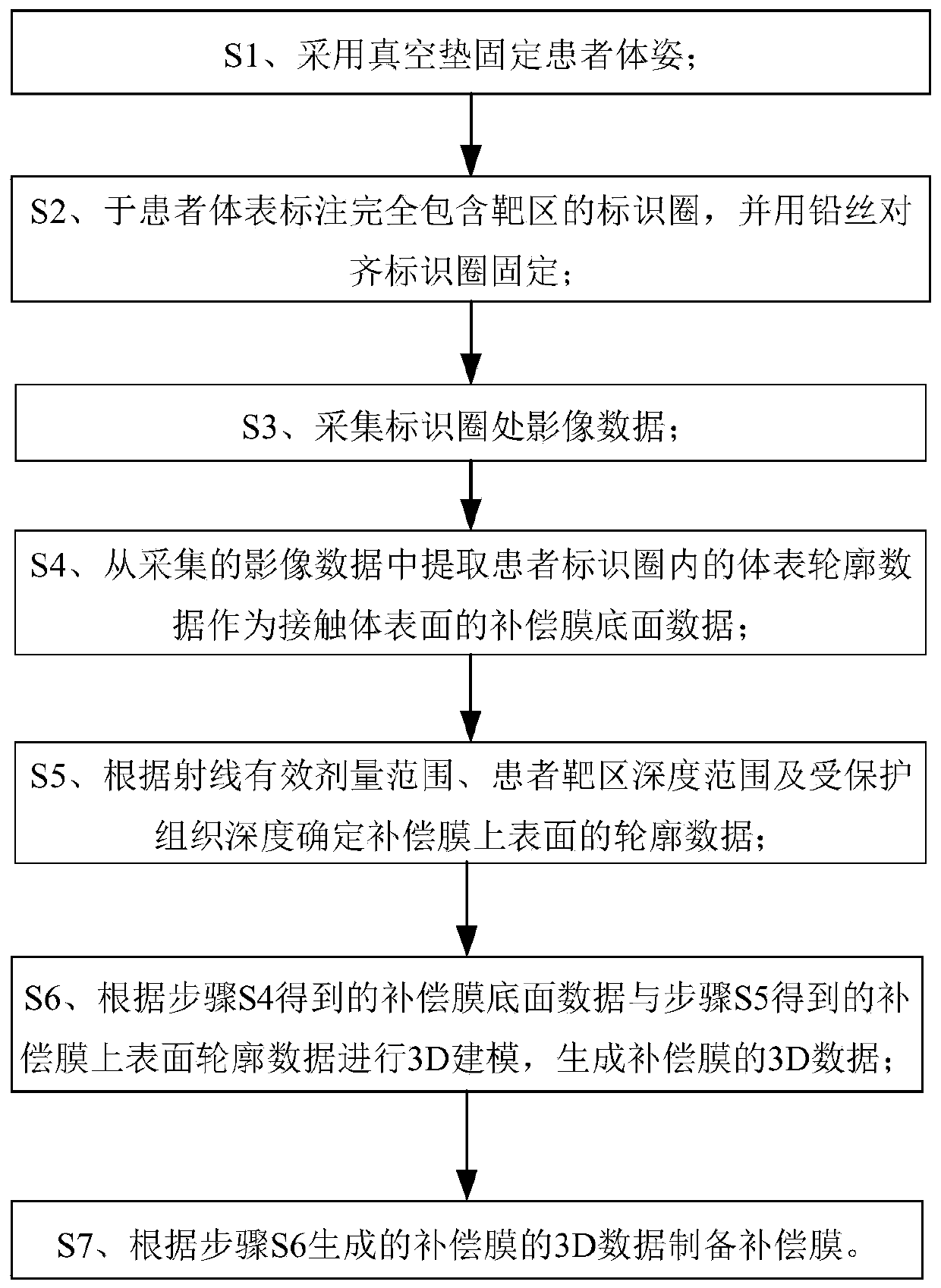 Preparation method and application method of individualized compensation film