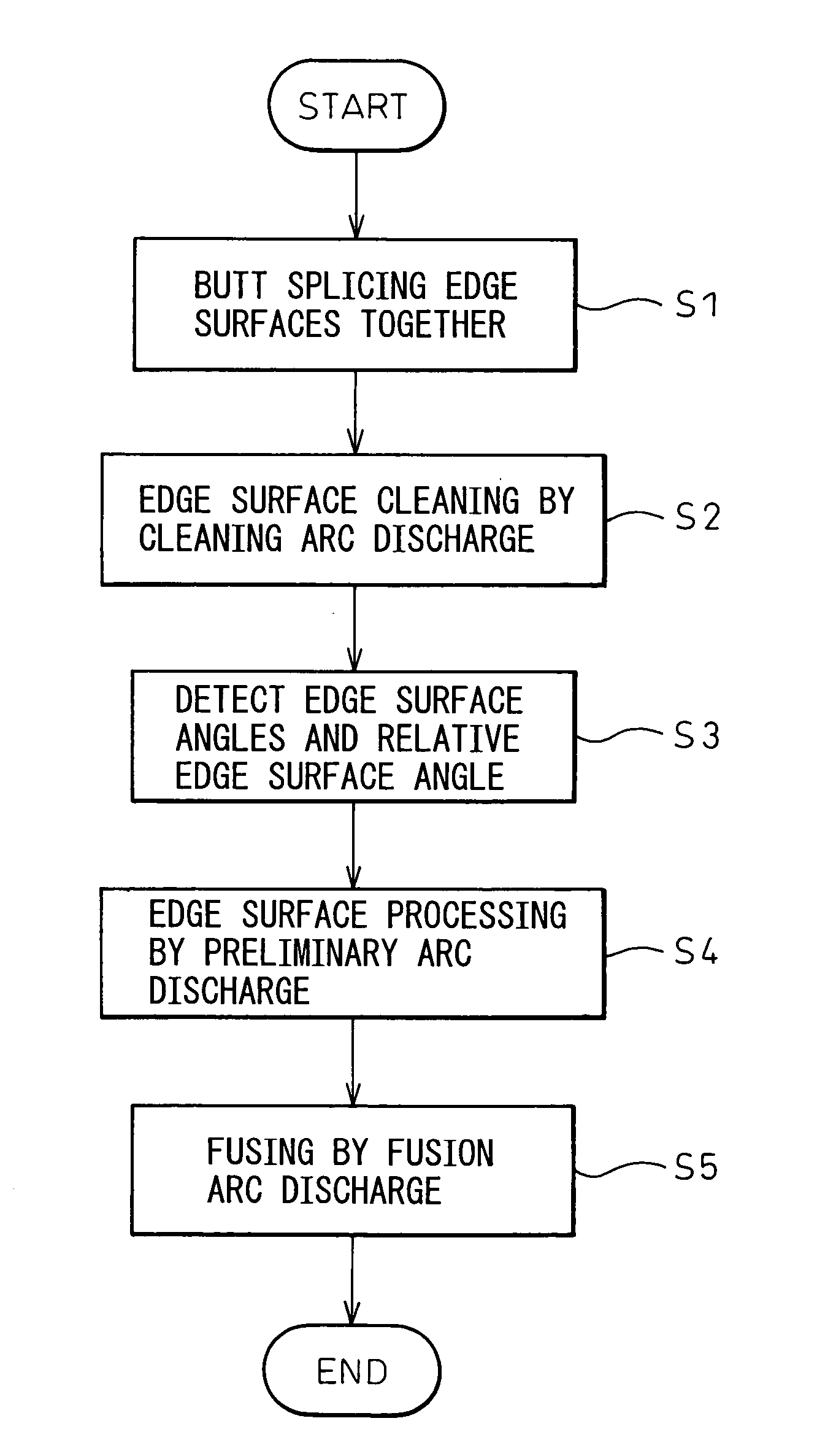Method and apparatus for processing edge surfaces of optical fibers, and method and apparatus for fusion splicing optical fibers