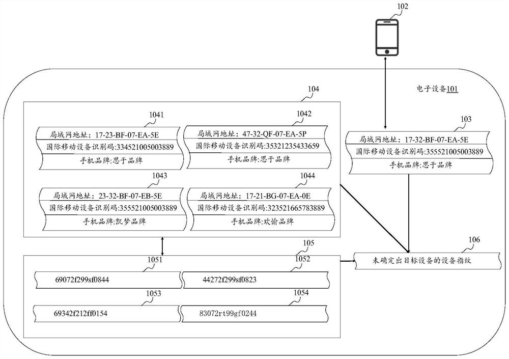 Equipment fingerprint generation method and device, electronic equipment and computer readable medium