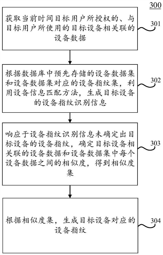 Equipment fingerprint generation method and device, electronic equipment and computer readable medium