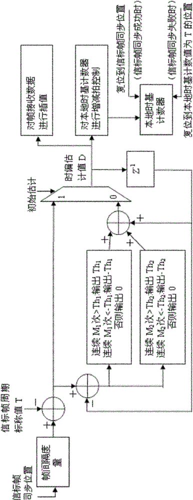 Time bias estimation and correction method for receiver in burst communication system